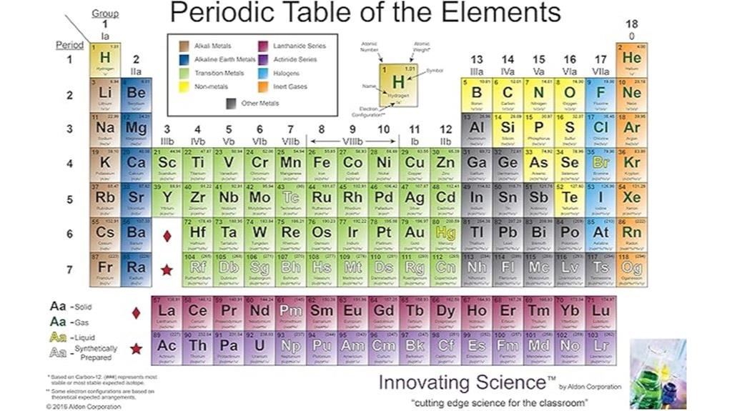 giant vinyl periodic table