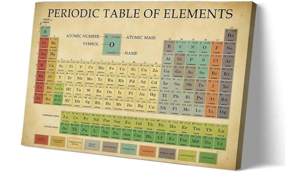 periodic table educational poster