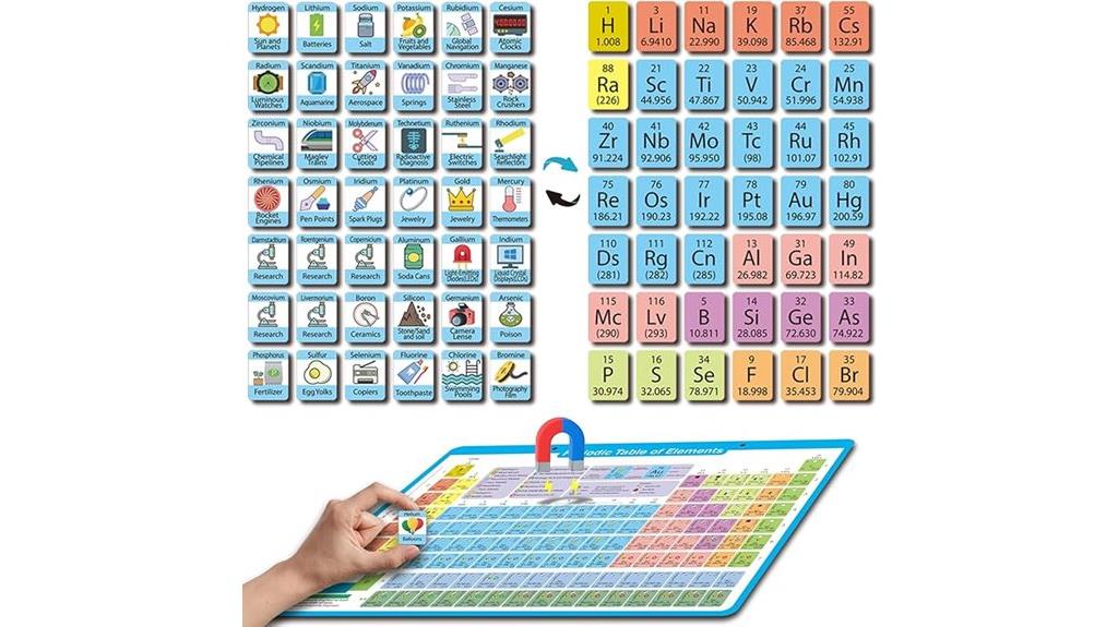 periodic table magnet poster